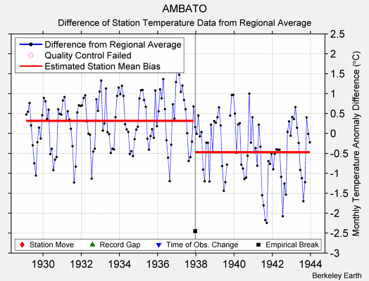 AMBATO difference from regional expectation