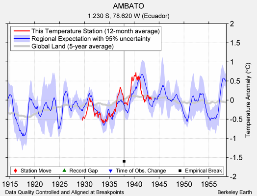 AMBATO comparison to regional expectation