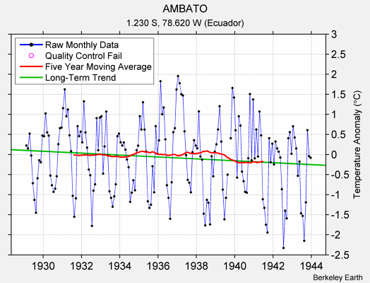 AMBATO Raw Mean Temperature