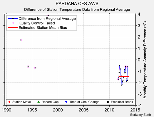 PARDANA CFS AWS difference from regional expectation