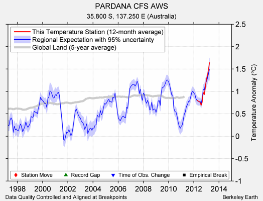 PARDANA CFS AWS comparison to regional expectation