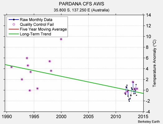 PARDANA CFS AWS Raw Mean Temperature