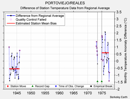 PORTOVIEJO/REALES difference from regional expectation