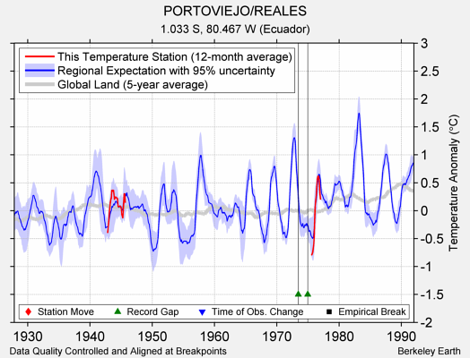 PORTOVIEJO/REALES comparison to regional expectation