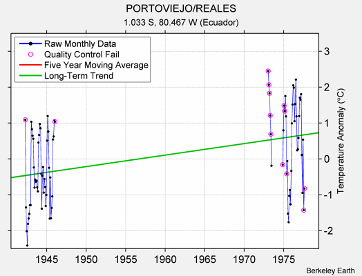 PORTOVIEJO/REALES Raw Mean Temperature