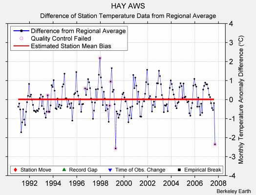 HAY AWS difference from regional expectation