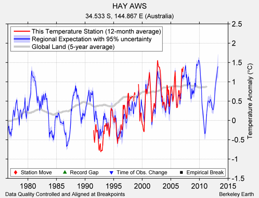 HAY AWS comparison to regional expectation