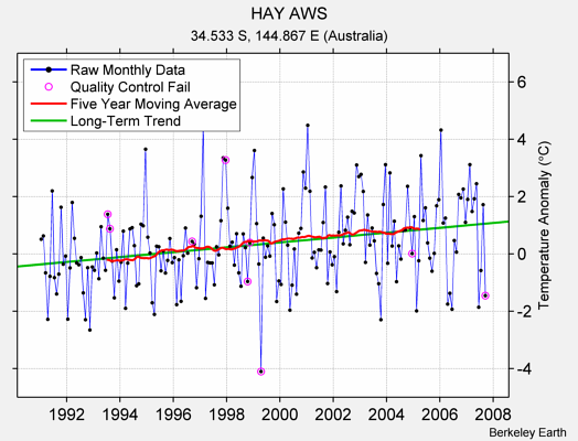 HAY AWS Raw Mean Temperature