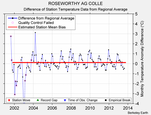 ROSEWORTHY AG COLLE difference from regional expectation