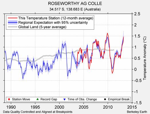 ROSEWORTHY AG COLLE comparison to regional expectation