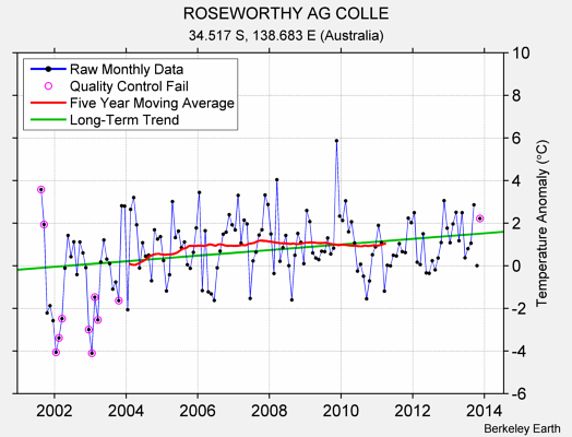 ROSEWORTHY AG COLLE Raw Mean Temperature