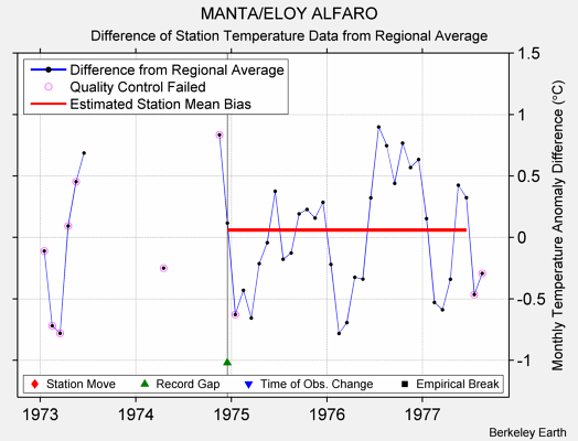 MANTA/ELOY ALFARO difference from regional expectation