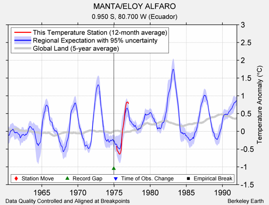 MANTA/ELOY ALFARO comparison to regional expectation