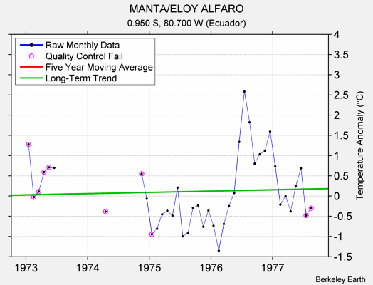 MANTA/ELOY ALFARO Raw Mean Temperature