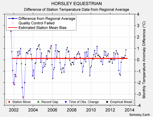 HORSLEY EQUESTRIAN difference from regional expectation