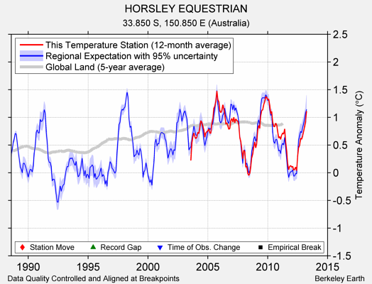 HORSLEY EQUESTRIAN comparison to regional expectation