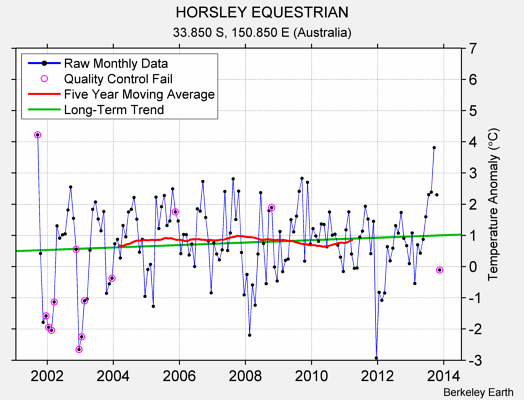 HORSLEY EQUESTRIAN Raw Mean Temperature