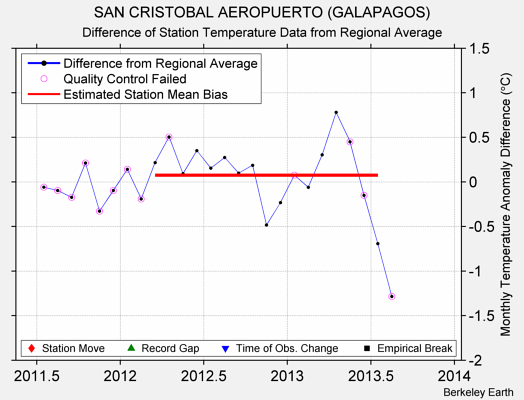 SAN CRISTOBAL AEROPUERTO (GALAPAGOS) difference from regional expectation