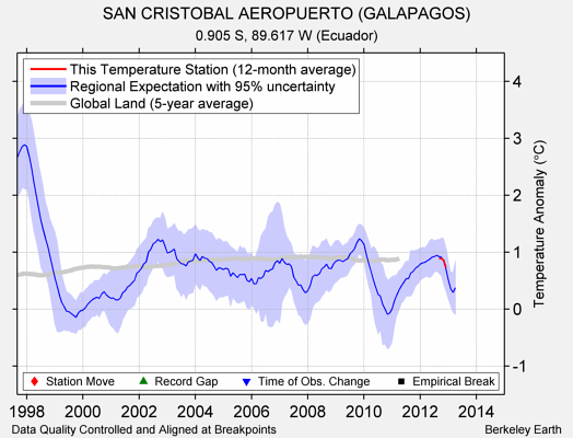 SAN CRISTOBAL AEROPUERTO (GALAPAGOS) comparison to regional expectation