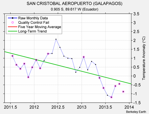 SAN CRISTOBAL AEROPUERTO (GALAPAGOS) Raw Mean Temperature