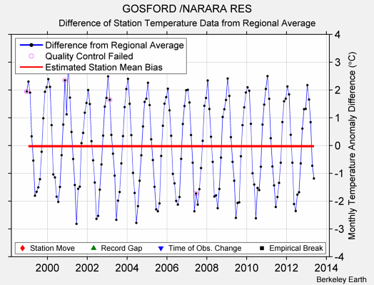 GOSFORD /NARARA RES difference from regional expectation