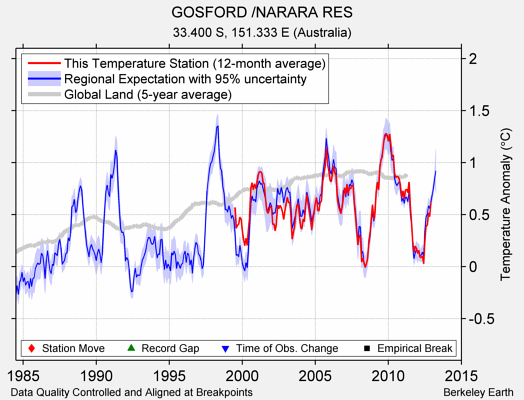 GOSFORD /NARARA RES comparison to regional expectation