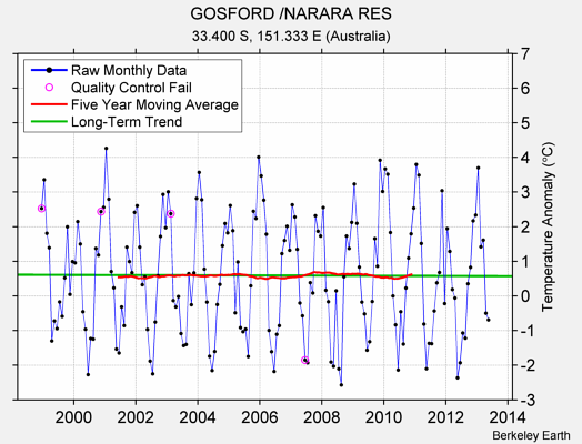 GOSFORD /NARARA RES Raw Mean Temperature