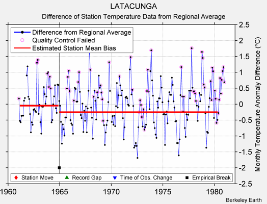 LATACUNGA difference from regional expectation