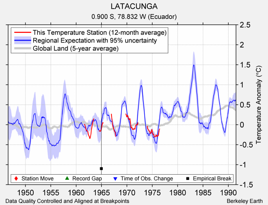 LATACUNGA comparison to regional expectation