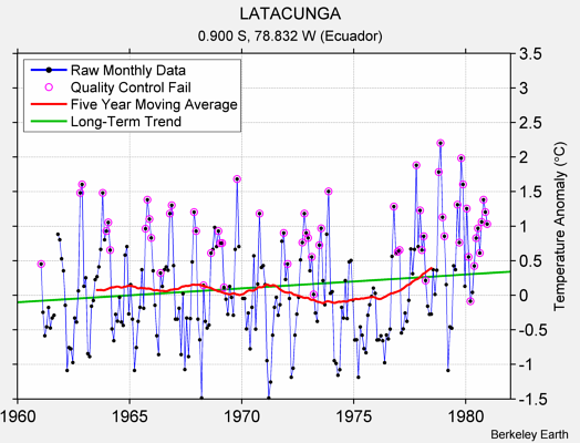 LATACUNGA Raw Mean Temperature