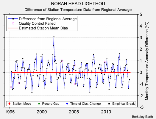 NORAH HEAD LIGHTHOU difference from regional expectation