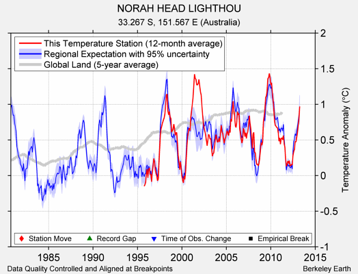 NORAH HEAD LIGHTHOU comparison to regional expectation