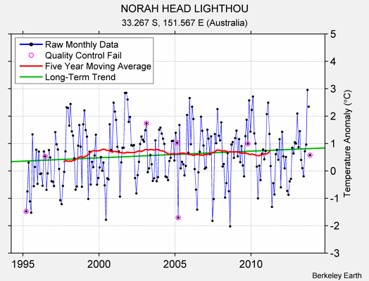 NORAH HEAD LIGHTHOU Raw Mean Temperature