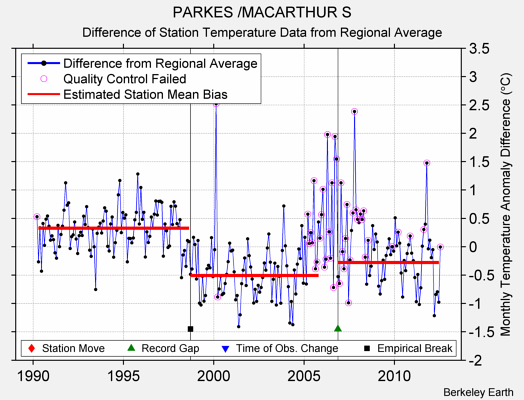 PARKES /MACARTHUR S difference from regional expectation