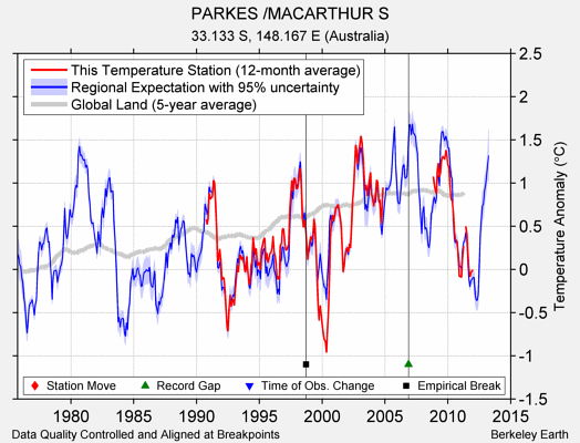 PARKES /MACARTHUR S comparison to regional expectation