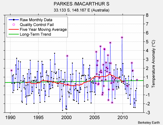 PARKES /MACARTHUR S Raw Mean Temperature