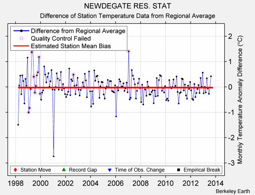 NEWDEGATE RES. STAT difference from regional expectation