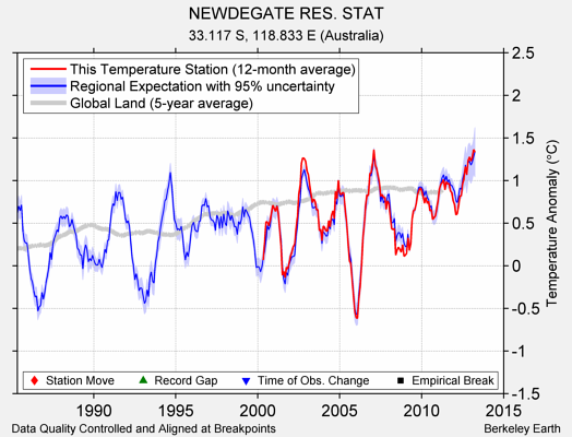 NEWDEGATE RES. STAT comparison to regional expectation