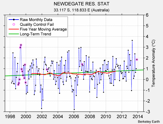 NEWDEGATE RES. STAT Raw Mean Temperature