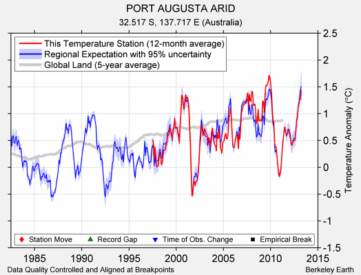 PORT AUGUSTA ARID comparison to regional expectation