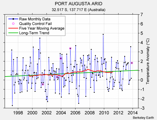 PORT AUGUSTA ARID Raw Mean Temperature