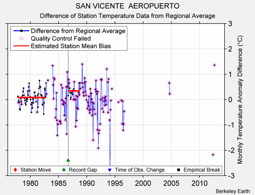 SAN VICENTE  AEROPUERTO difference from regional expectation