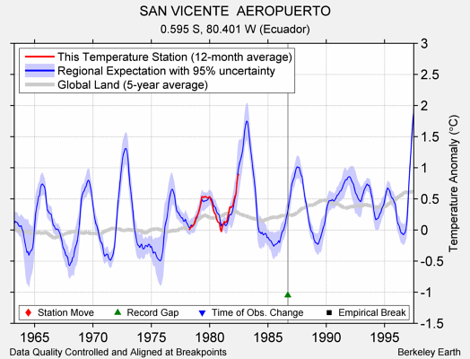 SAN VICENTE  AEROPUERTO comparison to regional expectation