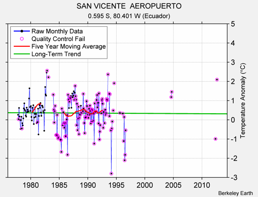 SAN VICENTE  AEROPUERTO Raw Mean Temperature