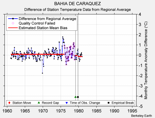 BAHIA DE CARAQUEZ difference from regional expectation