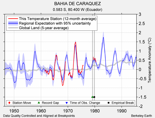 BAHIA DE CARAQUEZ comparison to regional expectation