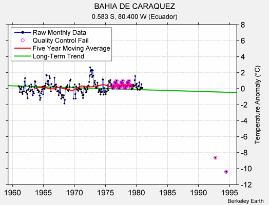 BAHIA DE CARAQUEZ Raw Mean Temperature