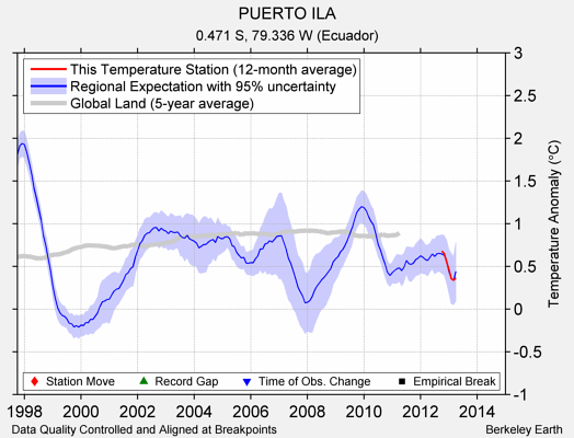 PUERTO ILA comparison to regional expectation