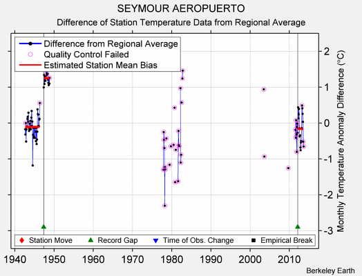 SEYMOUR AEROPUERTO difference from regional expectation