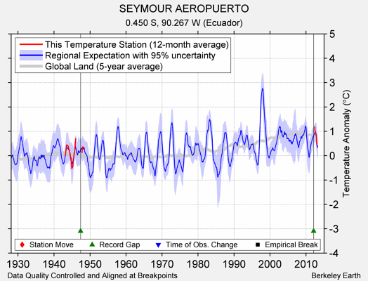 SEYMOUR AEROPUERTO comparison to regional expectation